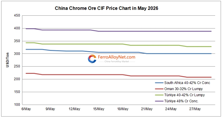 China chrome ore CIF price