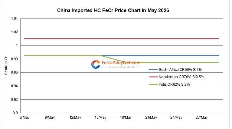 China Imported HC FeCr Price