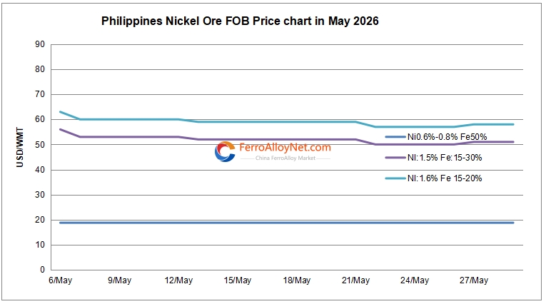 Philippines nickel ore FOB