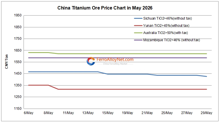 China titanium ore price