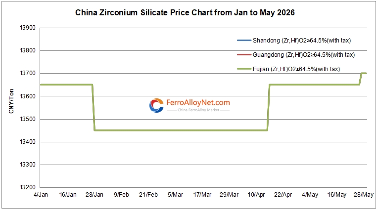 China zirconium silicate price