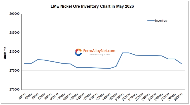 LME Nickel Ore Inventory