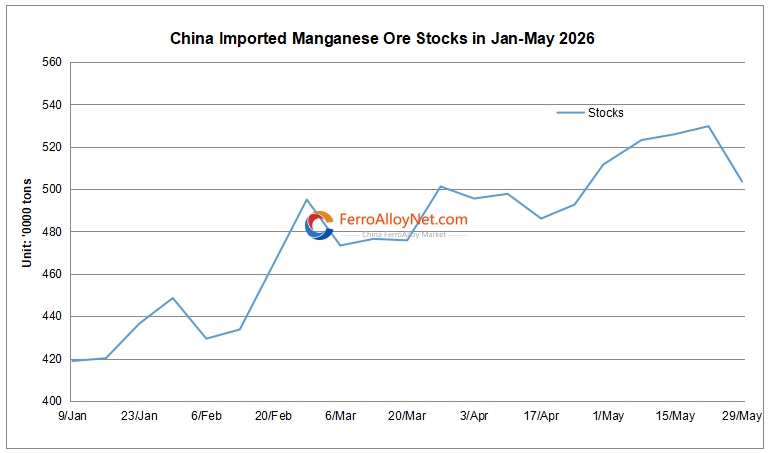 China imported Mn Ore stocks