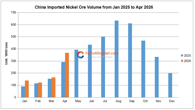China imported nickel ore