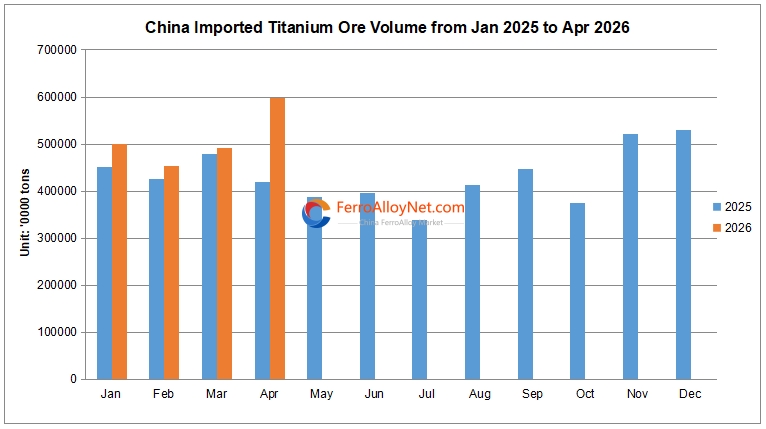 China imported titanium ore