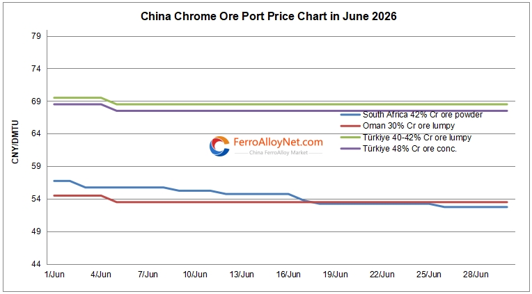 China chrome ore port price