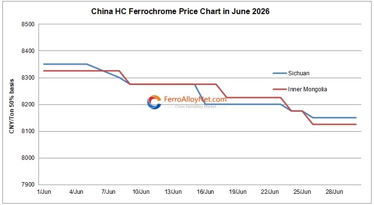 China HC ferrochrome price