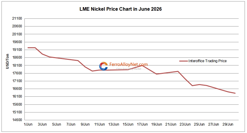 LME nickel price chart