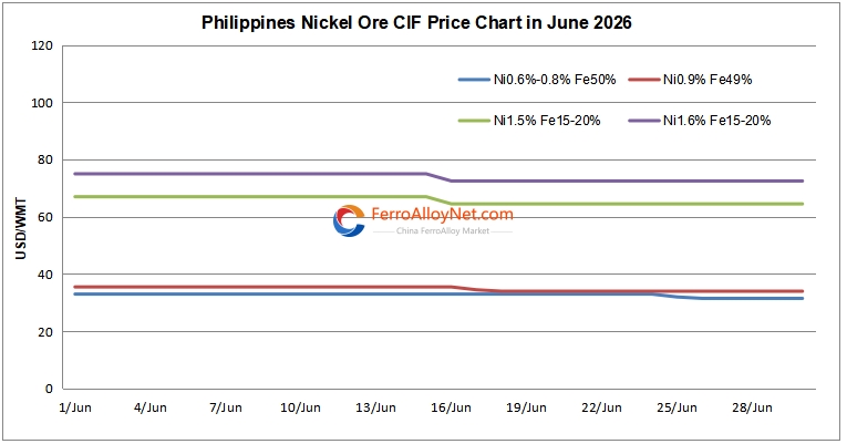 Philippines nickel ore CIF