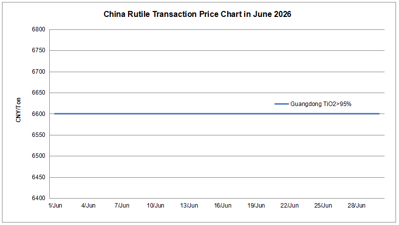 China rutile transaction price