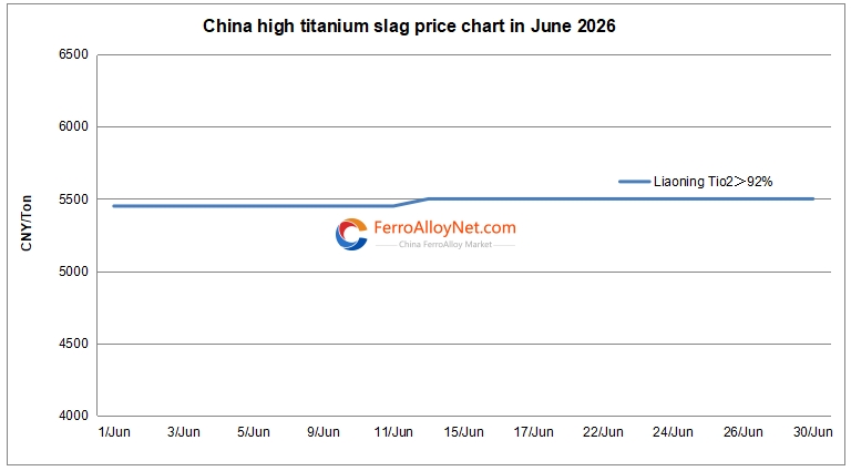China high titanium slag price
