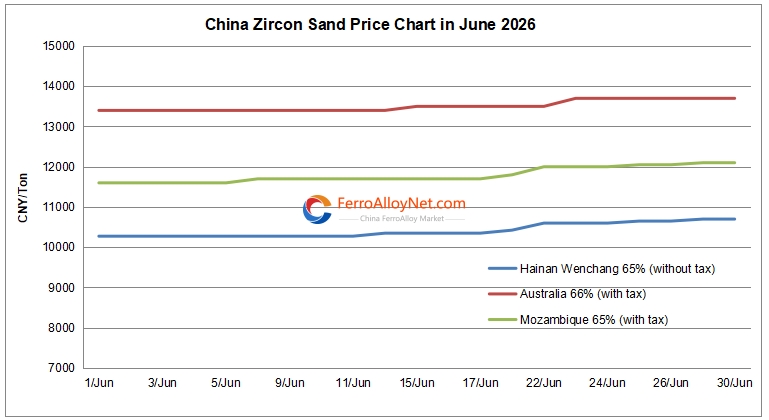 China zircon sand price