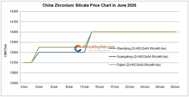 China zirconium silicate price