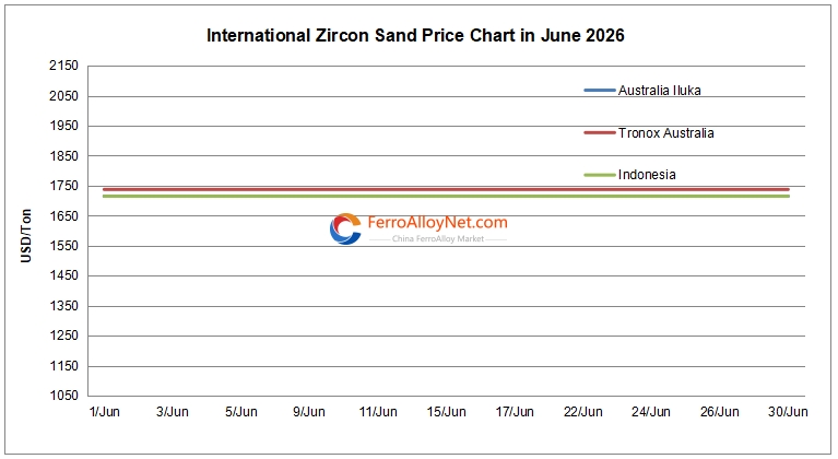 International zircon sand