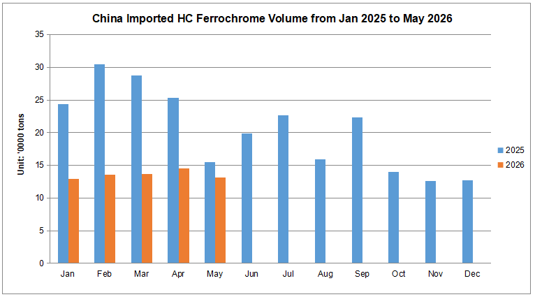 China Imported HC FeCr volume