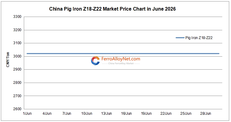 China pig iron price chart