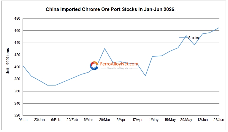 China imported chrome ore