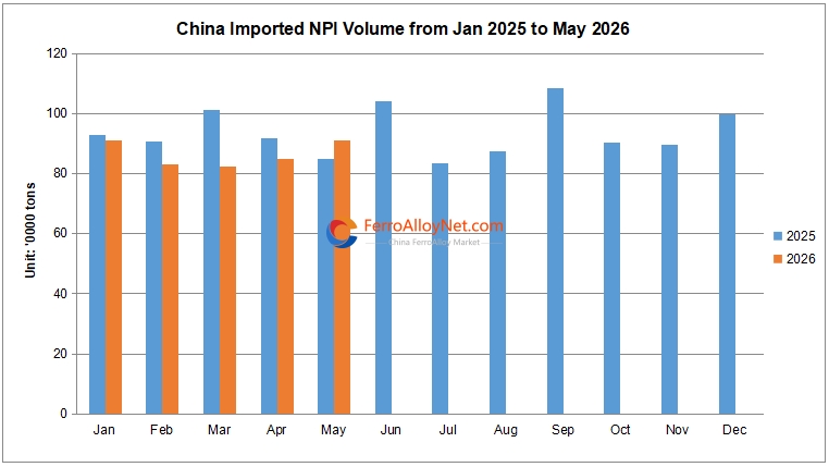 China Imported NPI Volume