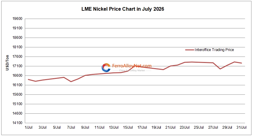 LME nickel price