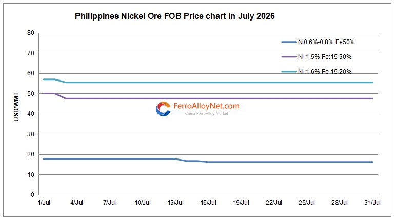 Philippines Ni ore FOB price