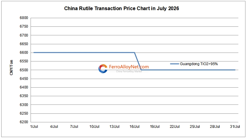 China rutile transaction price