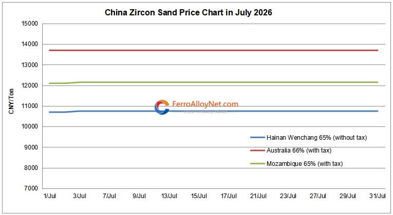 China zircon sand price