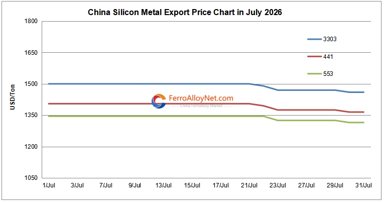 China silicon metal export