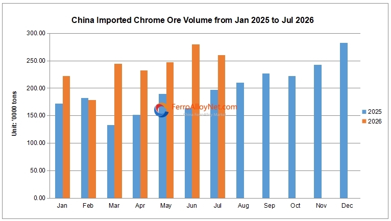 China imported chrome ore volu