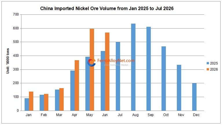 China imported nickel ore volu