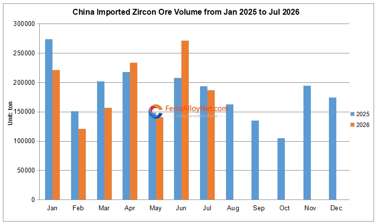 China imported zircon ore volu