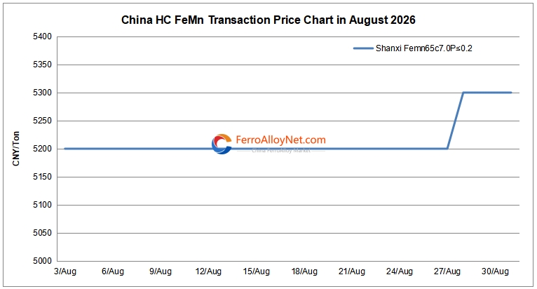 China HC FeMn price