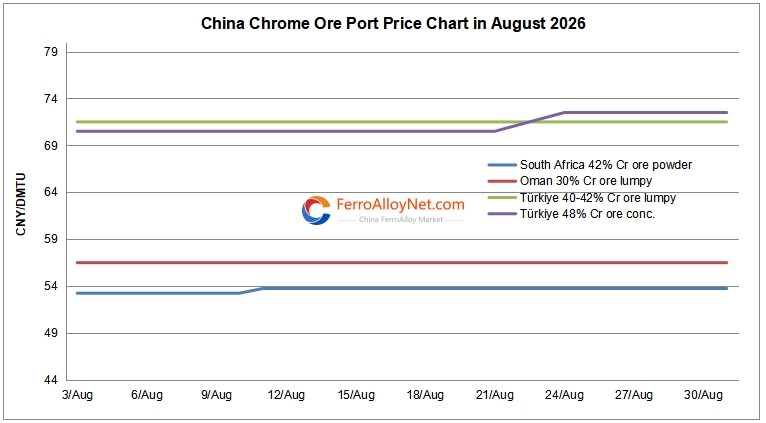 China chrome ore port price