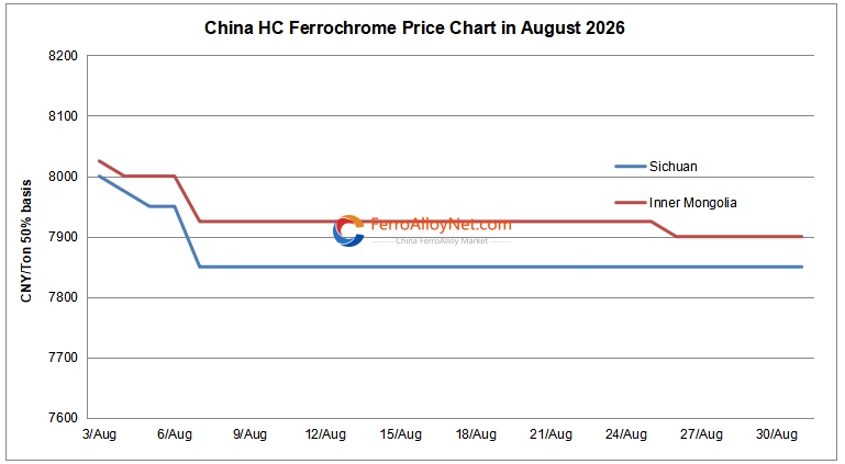 China HC ferrochrome price