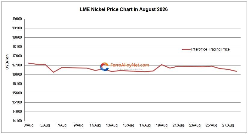 LME nickel price