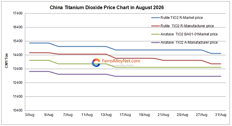 China titanium dioxide price
