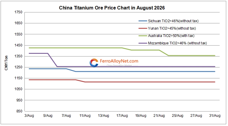 China titanium ore price chart