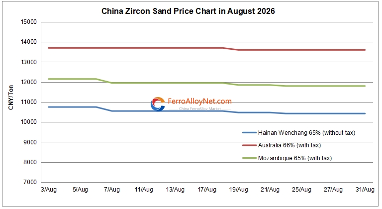 China zircon sand price