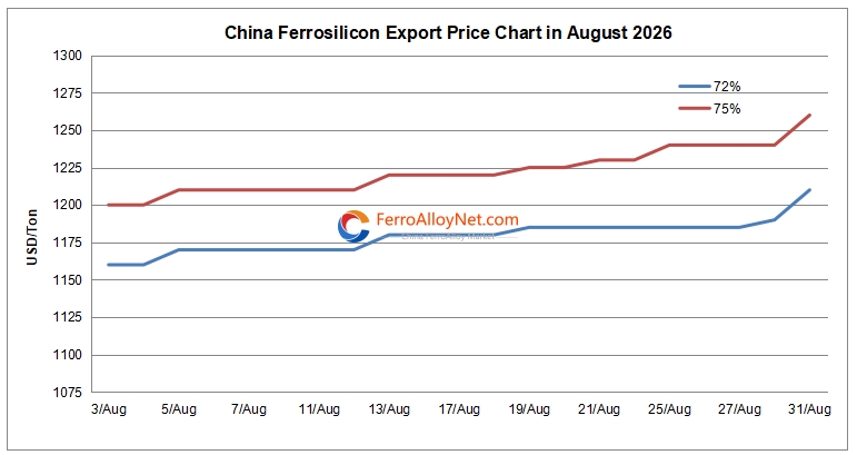 China ferrosilicon export