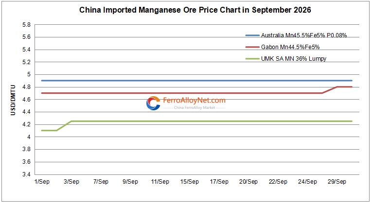 China imported Mn ore price