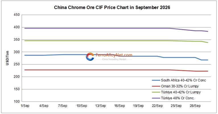 China chrome ore CIF price