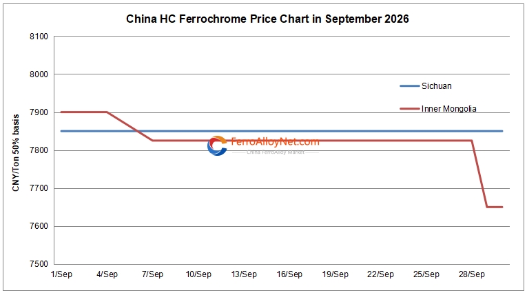 China HC ferrochrome price