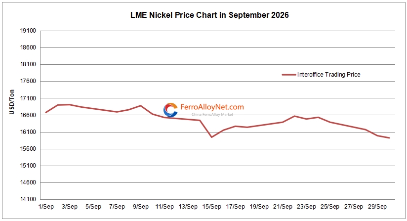 LME nickel price chart
