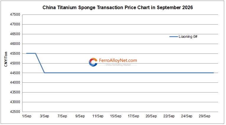 China titanium sponge price