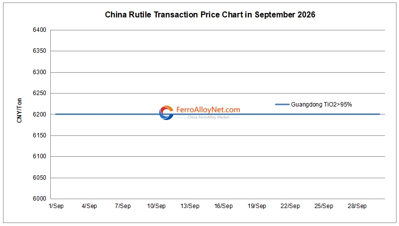 China rutile transaction price