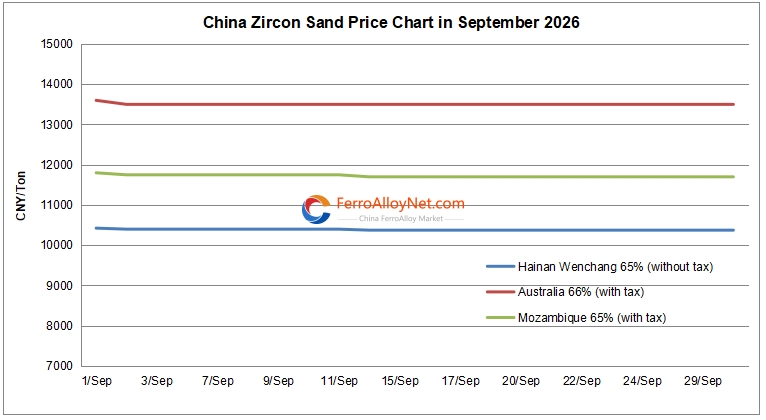 China zircon sand price